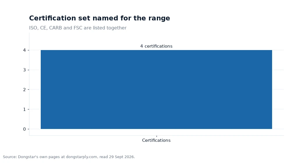 Bar chart: Certification set named for the range